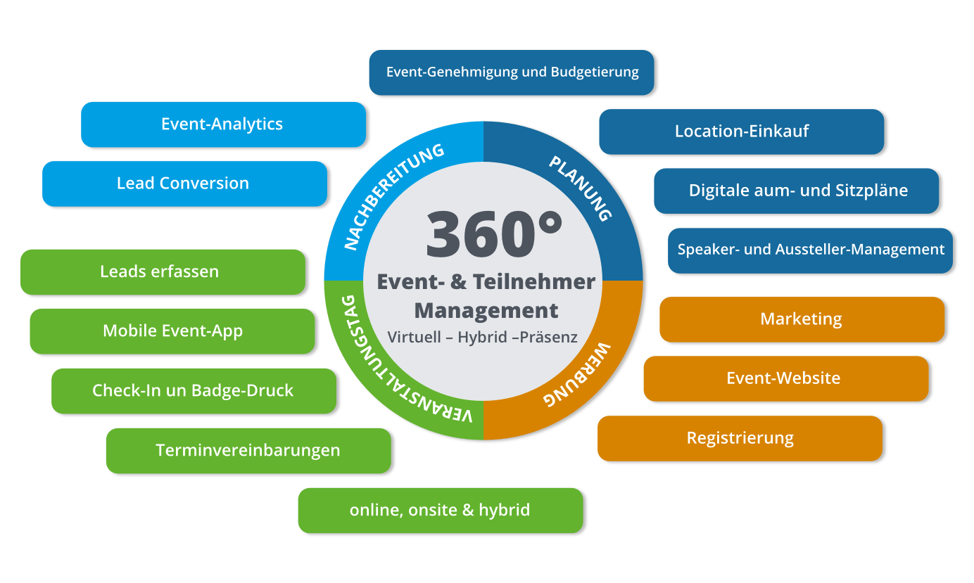 Event-Software für Präsenz-Events | Event-Tech-Partner